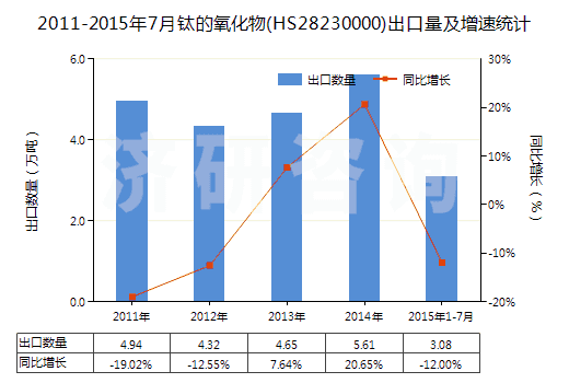 2011-2015年7月鈦的氧化物(HS28230000)出口量及增速統(tǒng)計(jì)